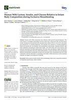 Human milk lactose, insulin, and glucose relative to infant body composition during exclusive breastfeeding
