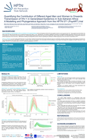 Quantifying the contribution of different aged men and women to onwards transmission of HIV-1 in generalised epidemics in sub-Saharan Africa: A modelling and phylogenetics approach from the HPTN 071 (PopART) trial